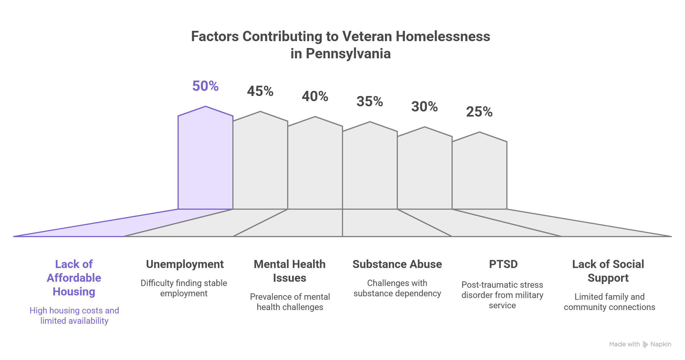 Veteran homelessness statistics